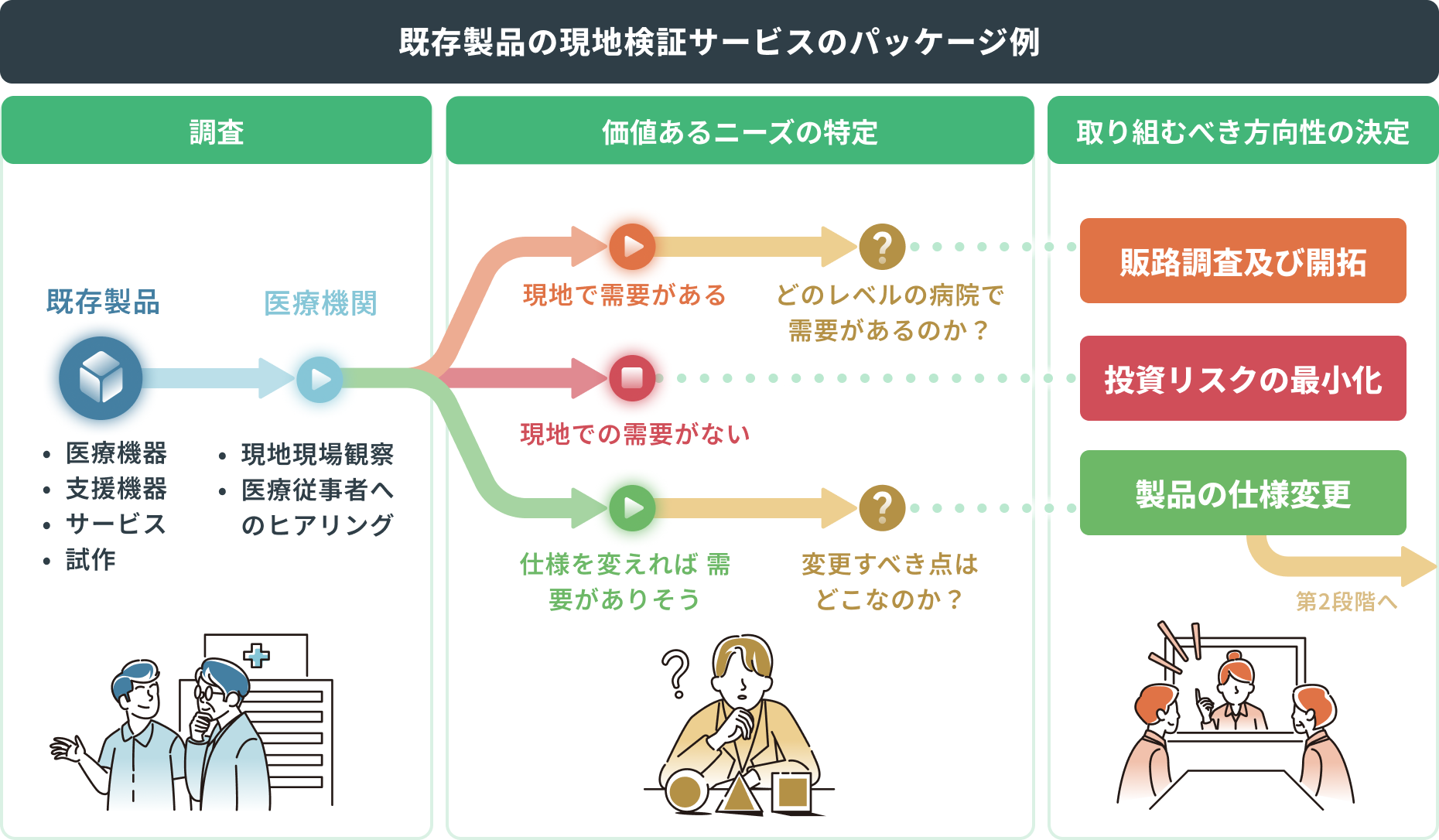 既存製品の現地検証サービスのパッケージ例