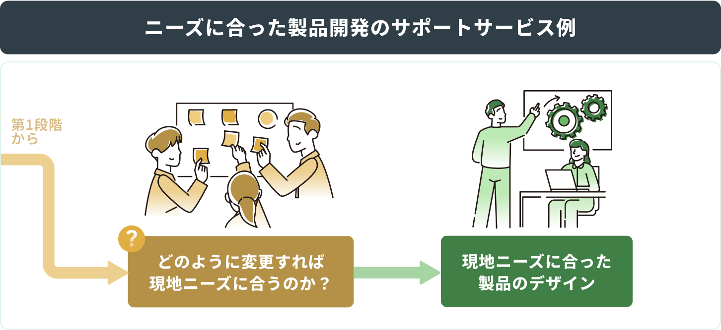ニーズに合った製品開発のサポートサービス例